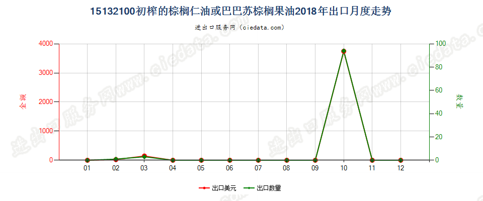 15132100初榨的棕榈仁油或巴巴苏棕榈果油出口2018年月度走势图