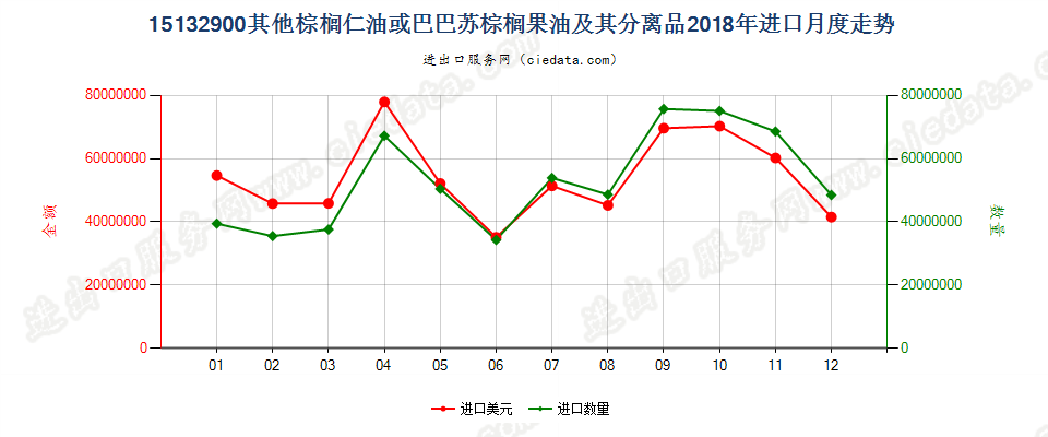 15132900其他棕榈仁油或巴巴苏棕榈果油及其分离品进口2018年月度走势图