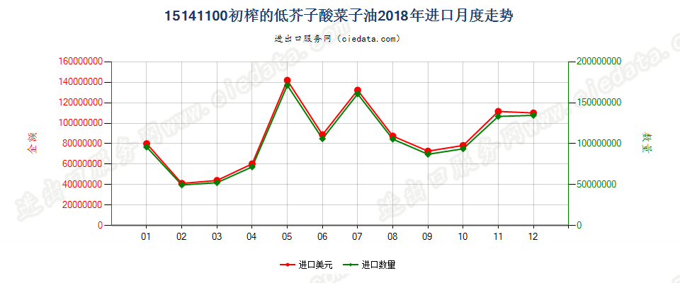 15141100初榨的低芥子酸菜子油进口2018年月度走势图