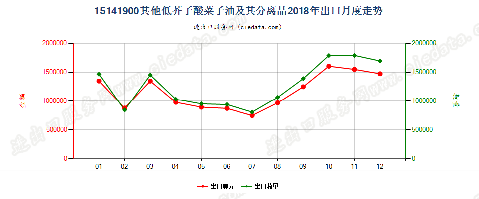 15141900其他低芥子酸菜子油及其分离品出口2018年月度走势图