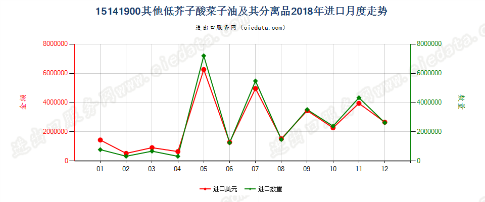 15141900其他低芥子酸菜子油及其分离品进口2018年月度走势图