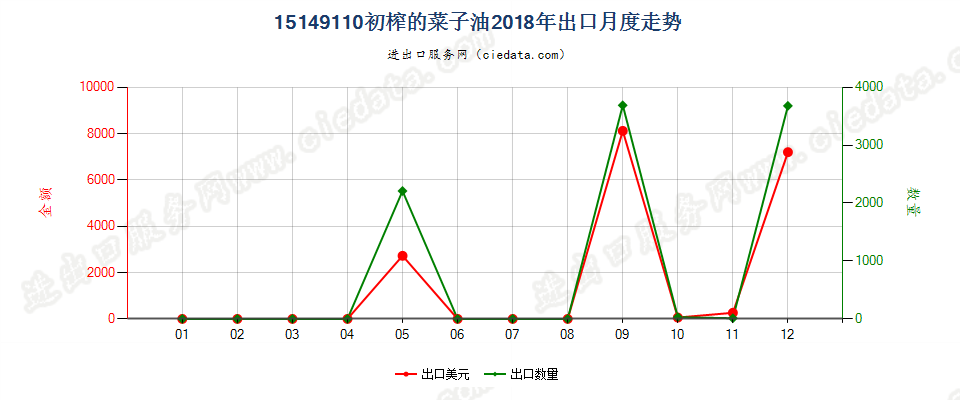 15149110初榨的菜子油出口2018年月度走势图