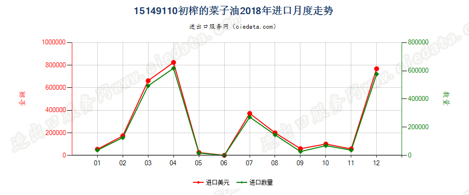 15149110初榨的菜子油进口2018年月度走势图