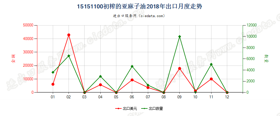 15151100初榨的亚麻子油出口2018年月度走势图