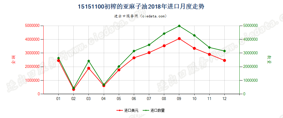 15151100初榨的亚麻子油进口2018年月度走势图