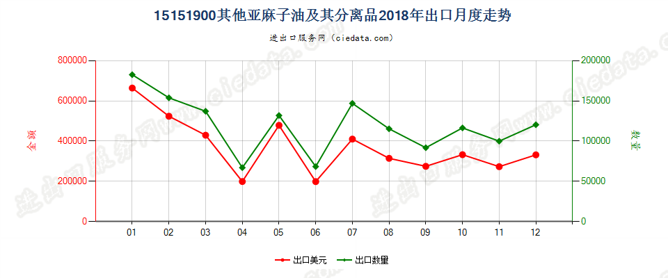 15151900其他亚麻子油及其分离品出口2018年月度走势图