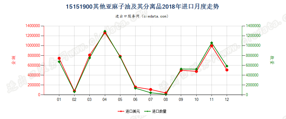 15151900其他亚麻子油及其分离品进口2018年月度走势图