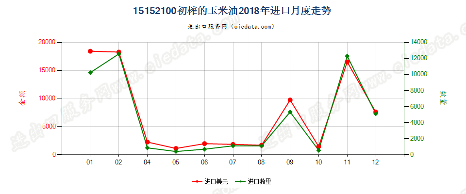 15152100初榨的玉米油进口2018年月度走势图