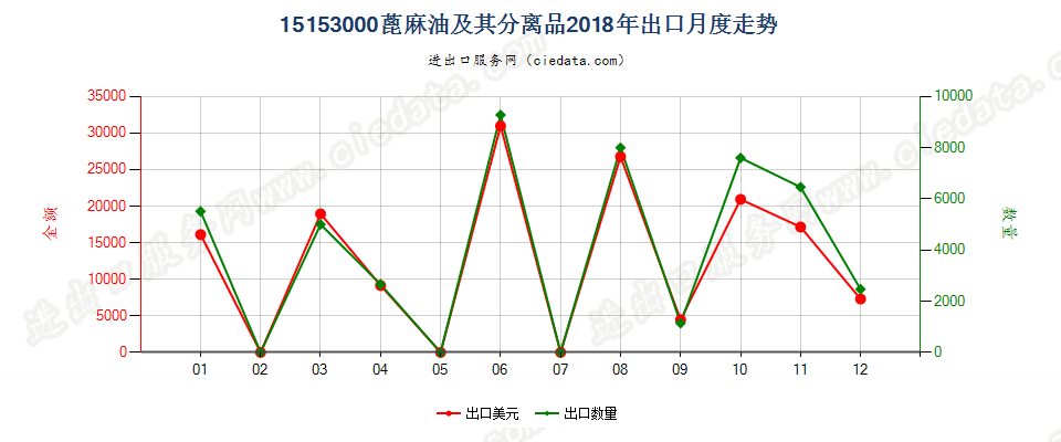 15153000蓖麻油及其分离品出口2018年月度走势图