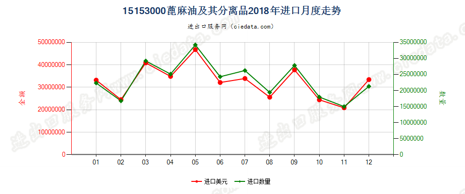 15153000蓖麻油及其分离品进口2018年月度走势图