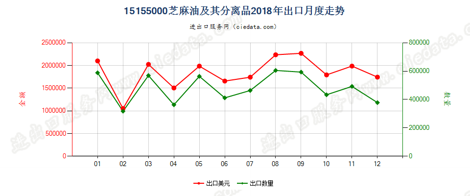 15155000芝麻油及其分离品出口2018年月度走势图