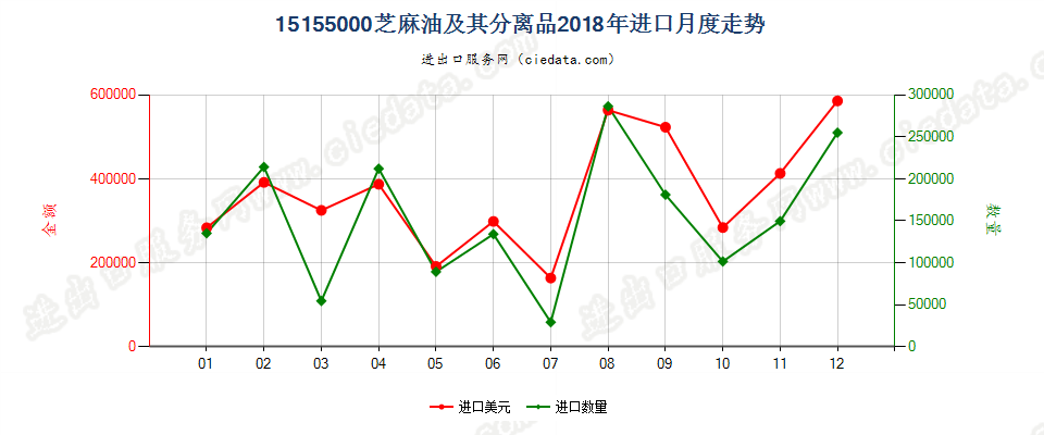 15155000芝麻油及其分离品进口2018年月度走势图