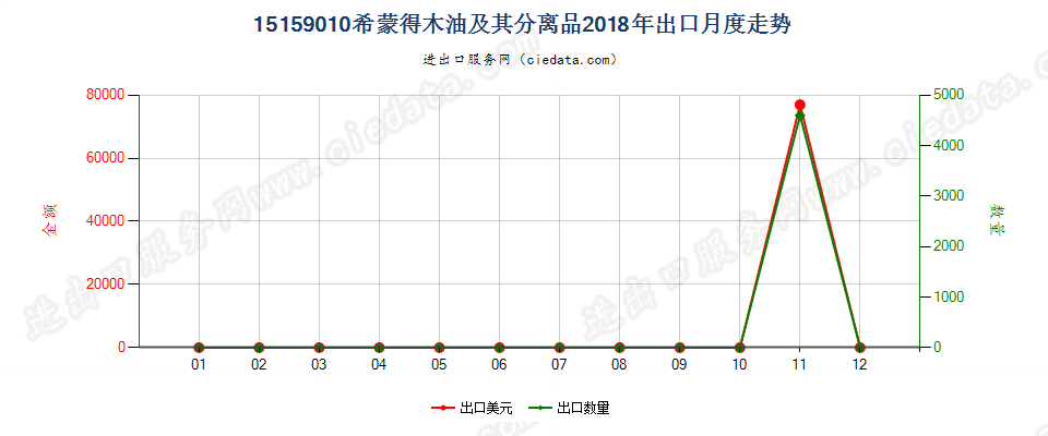 15159010希蒙得木油（霍霍巴油）及其分离品出口2018年月度走势图