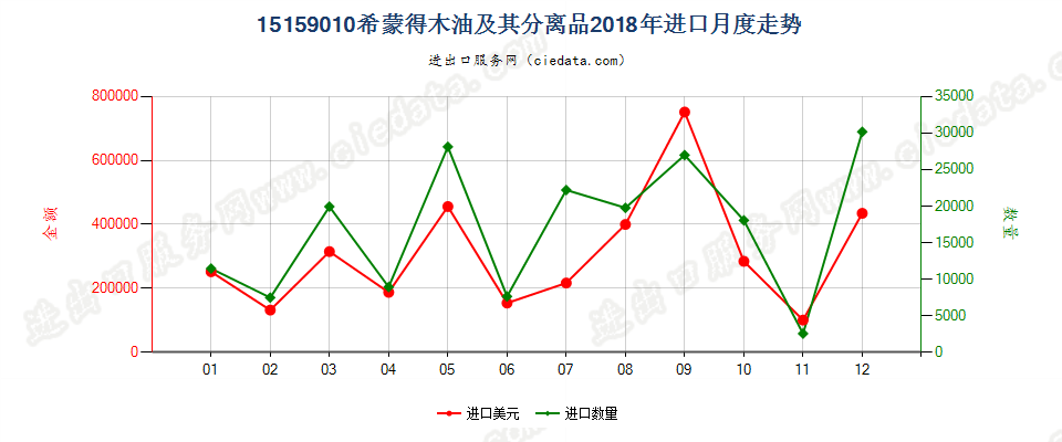 15159010希蒙得木油（霍霍巴油）及其分离品进口2018年月度走势图