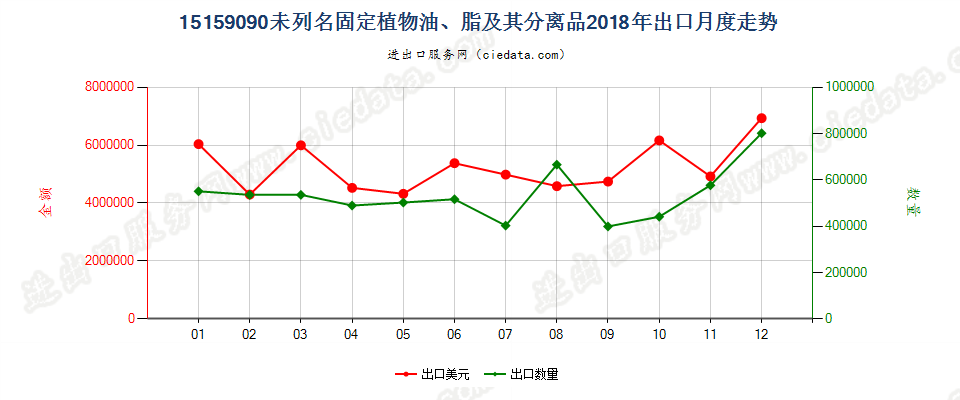 15159090未列名固定植物油、脂及其分离品出口2018年月度走势图