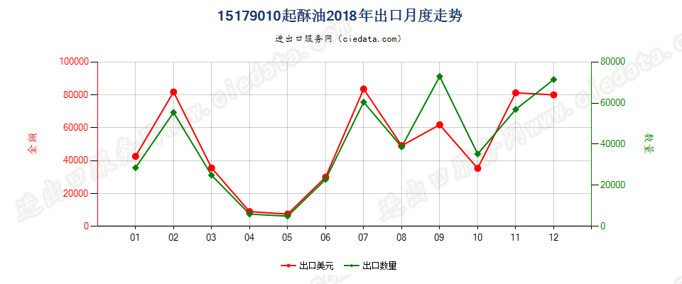 15179010起酥油出口2018年月度走势图