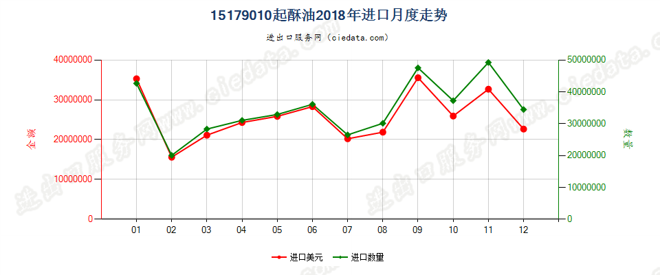 15179010起酥油进口2018年月度走势图