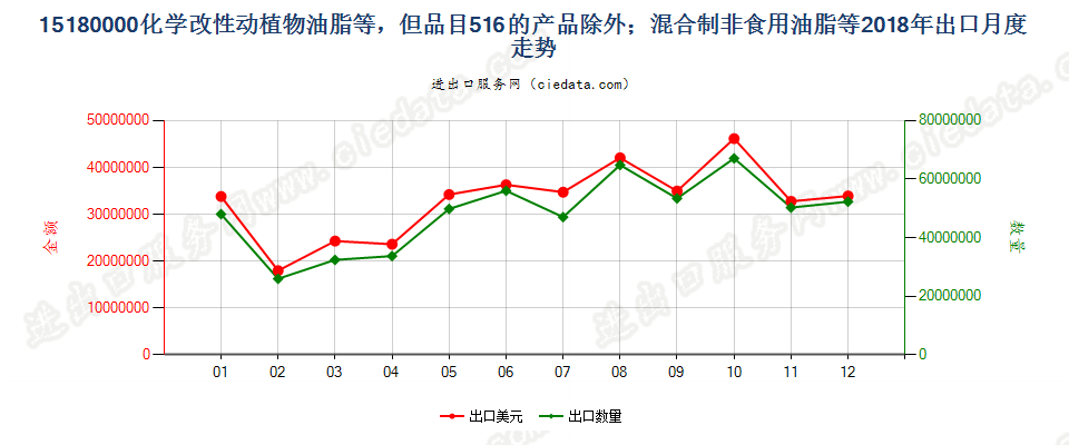 15180000化学改性动植物或微生物油脂等，但品目1516的产品除外；混合制非食用油脂等出口2018年月度走势图