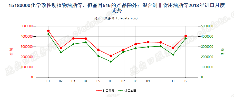 15180000化学改性动植物或微生物油脂等，但品目1516的产品除外；混合制非食用油脂等进口2018年月度走势图