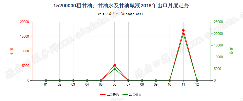 15200000粗甘油；甘油水及甘油碱液出口2018年月度走势图