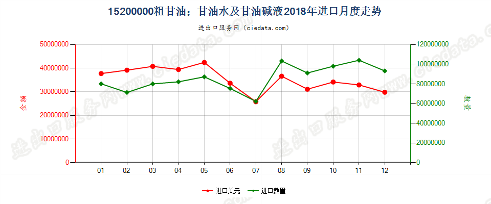 15200000粗甘油；甘油水及甘油碱液进口2018年月度走势图