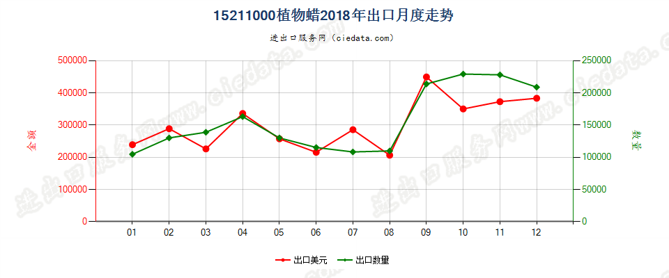 15211000植物蜡出口2018年月度走势图