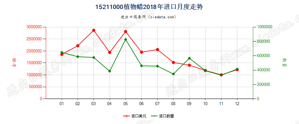 15211000植物蜡进口2018年月度走势图