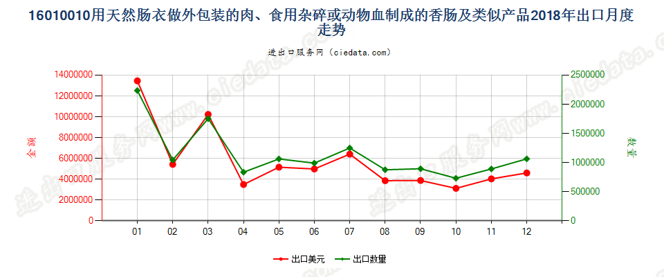 16010010用天然肠衣做外包装的肉、食用杂碎、动物血或昆虫制成的香肠及类似产品出口2018年月度走势图