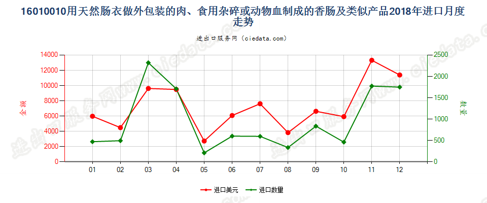 16010010用天然肠衣做外包装的肉、食用杂碎、动物血或昆虫制成的香肠及类似产品进口2018年月度走势图