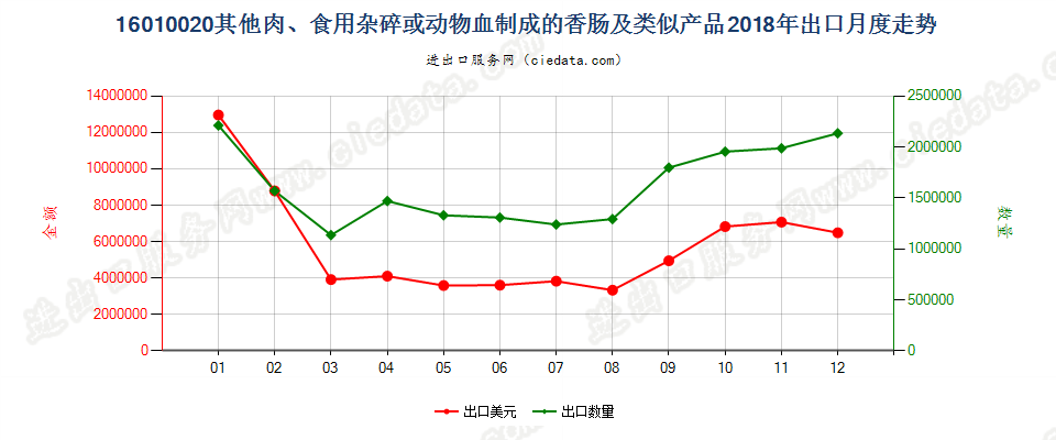 16010020其他肉、食用杂碎、动物血或昆虫制成的香肠及类似产品出口2018年月度走势图