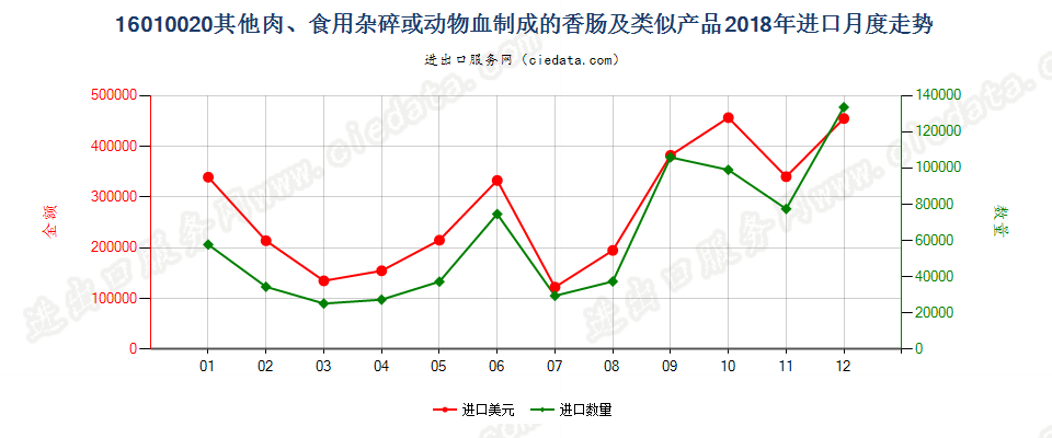 16010020其他肉、食用杂碎、动物血或昆虫制成的香肠及类似产品进口2018年月度走势图