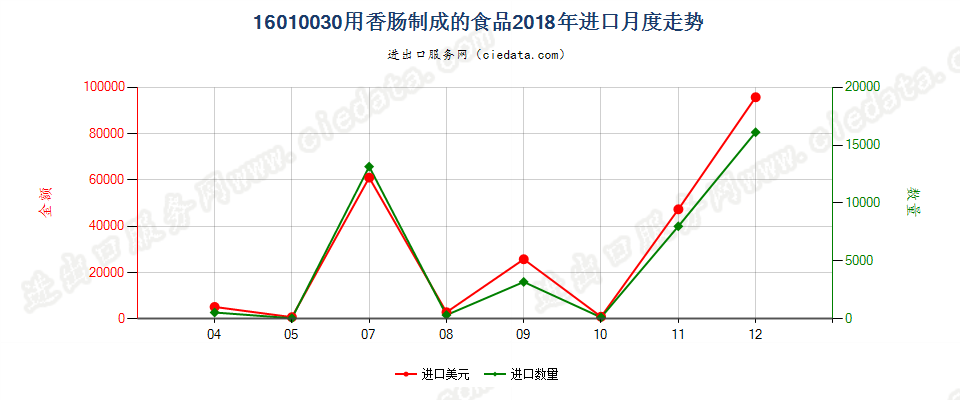 16010030用香肠制成的食品进口2018年月度走势图