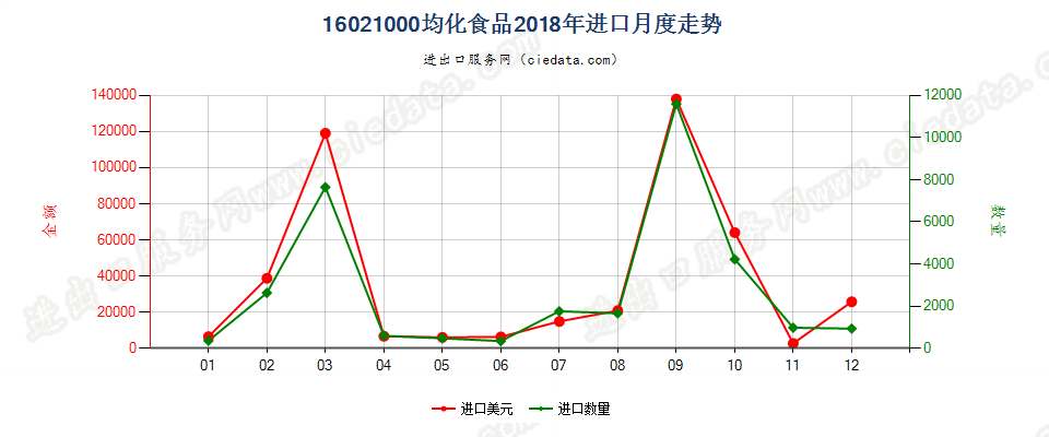 16021000均化食品进口2018年月度走势图