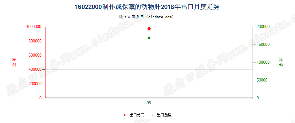 16022000制作或保藏的动物肝出口2018年月度走势图