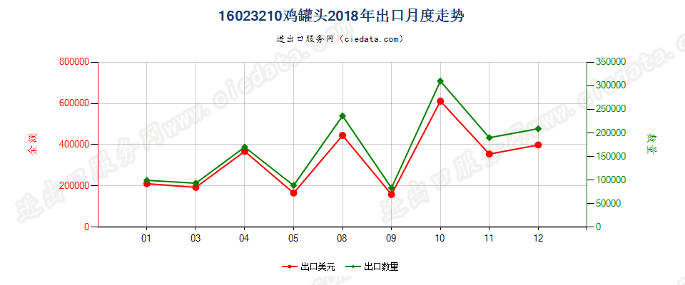 16023210鸡罐头出口2018年月度走势图