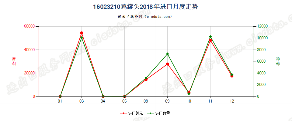 16023210鸡罐头进口2018年月度走势图