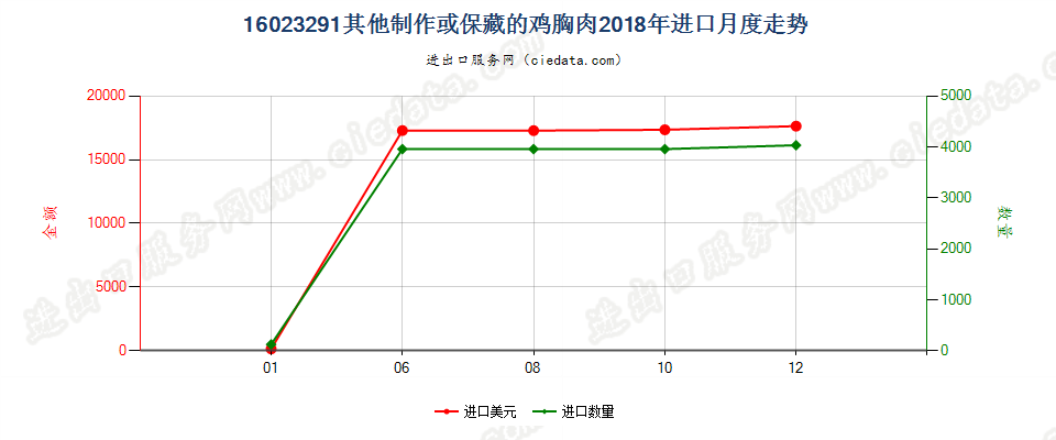 16023291其他制作或保藏的鸡胸肉进口2018年月度走势图