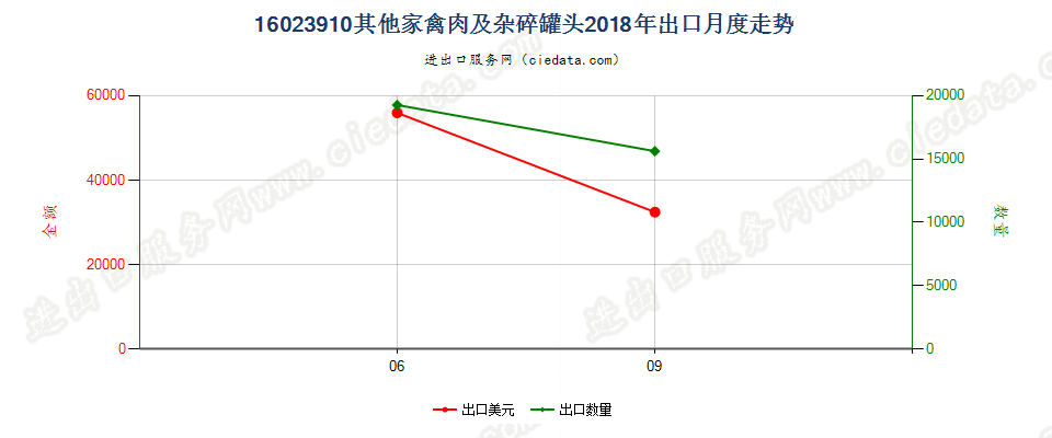 16023910其他家禽肉及杂碎罐头出口2018年月度走势图