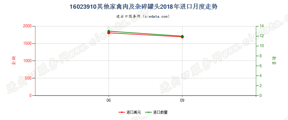 16023910其他家禽肉及杂碎罐头进口2018年月度走势图