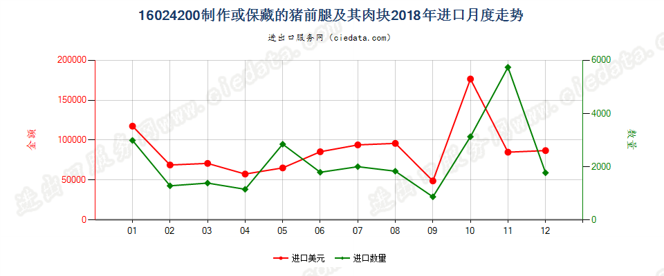 16024200制作或保藏的猪前腿及其肉块进口2018年月度走势图