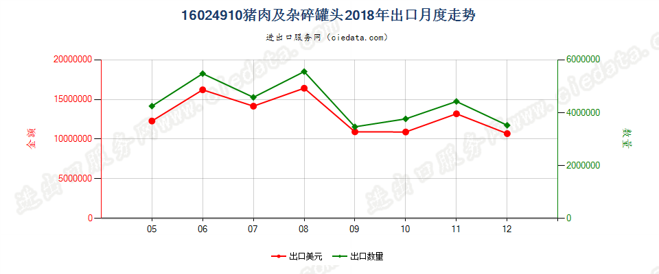 16024910猪肉及杂碎罐头出口2018年月度走势图