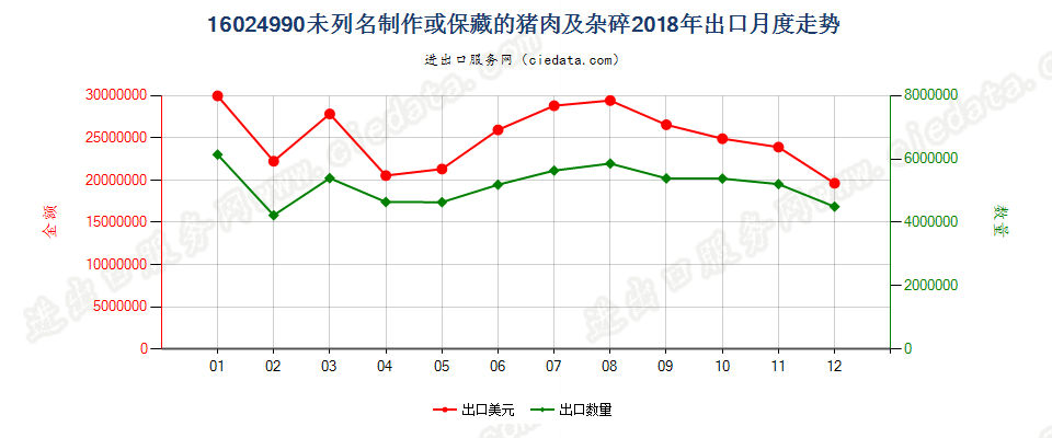 16024990未列名制作或保藏的猪肉及杂碎出口2018年月度走势图