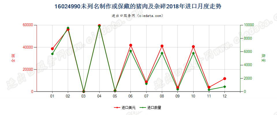 16024990未列名制作或保藏的猪肉及杂碎进口2018年月度走势图