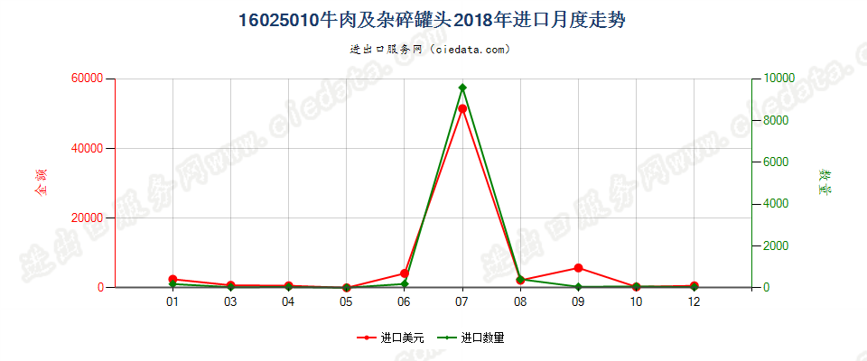 16025010牛肉及杂碎罐头进口2018年月度走势图