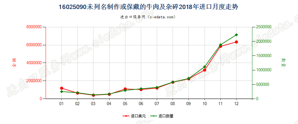 16025090未列名制作或保藏的牛肉及杂碎进口2018年月度走势图