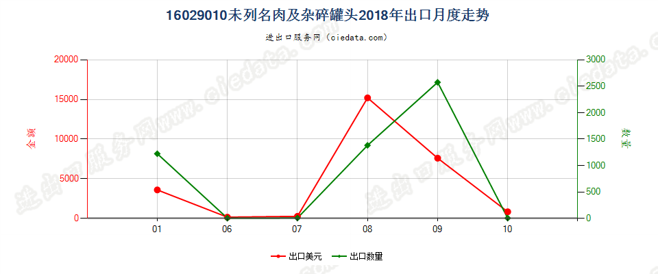 16029010未列名肉、食用杂碎、动物血或昆虫的罐头出口2018年月度走势图