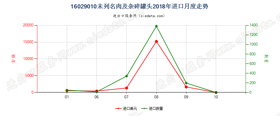 16029010未列名肉、食用杂碎、动物血或昆虫的罐头进口2018年月度走势图