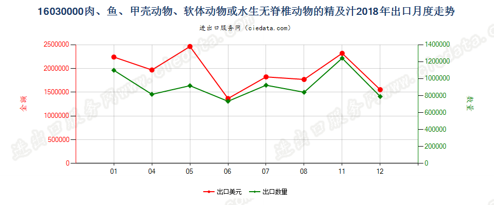 16030000肉、鱼、甲壳动物、软体动物或水生无脊椎动物的精及汁出口2018年月度走势图