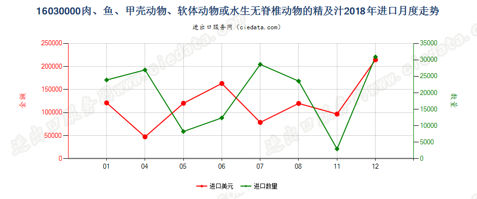 16030000肉、鱼、甲壳动物、软体动物或水生无脊椎动物的精及汁进口2018年月度走势图