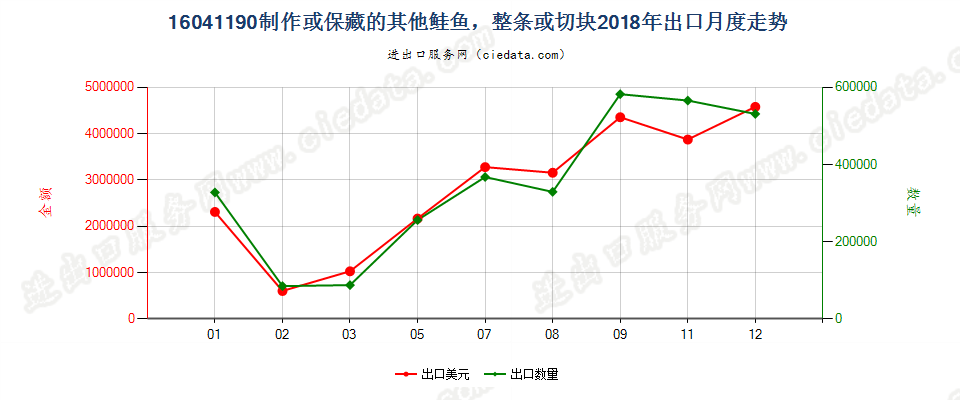 16041190制作或保藏的其他鲑鱼，整条或切块出口2018年月度走势图